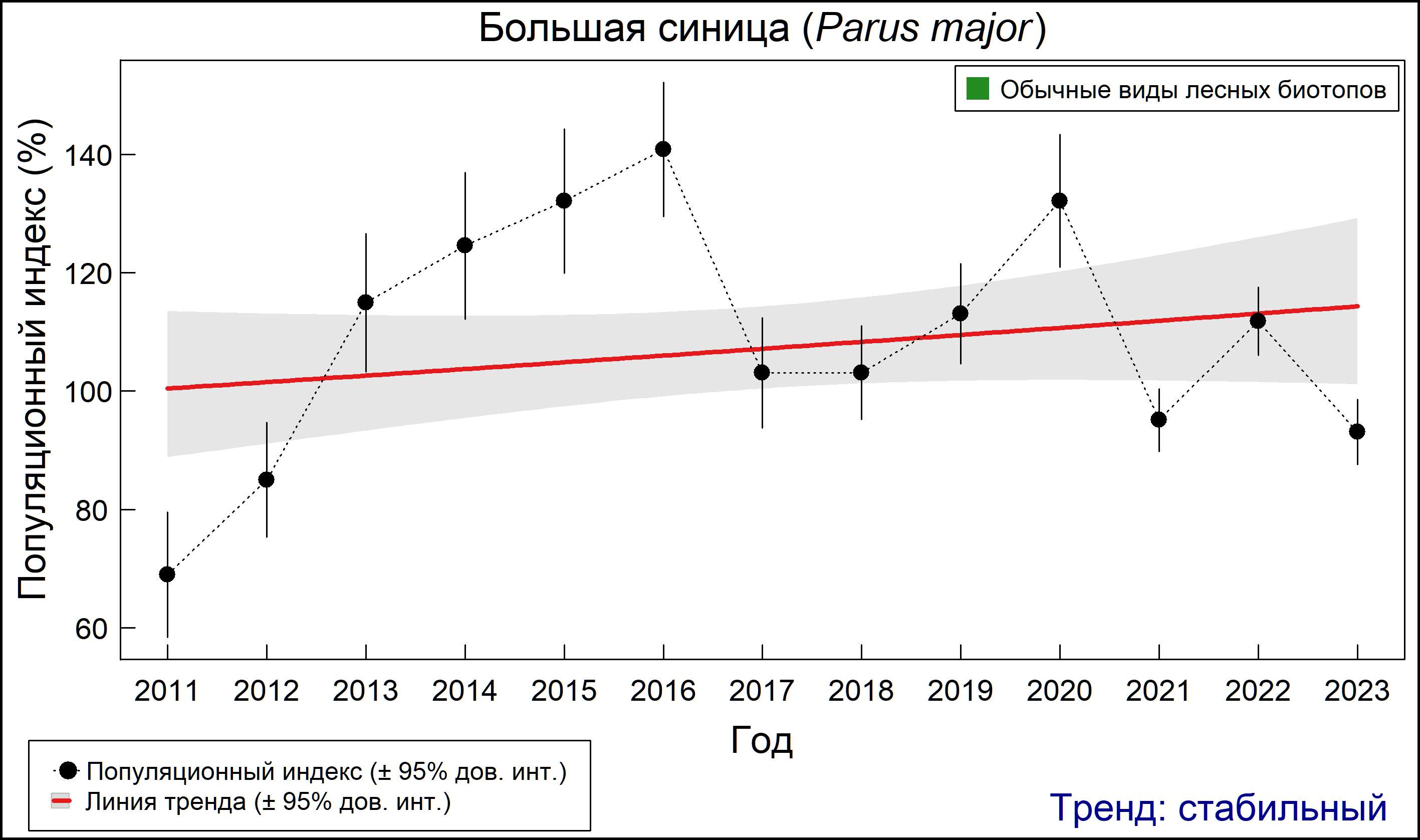Большая синица (Parus major). Динамика численности по данным мониторинга в Москве и Московской области